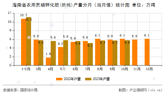 海南省農(nóng)用氮磷鉀化肥(折純)產(chǎn)量分月（當(dāng)月值）統(tǒng)計(jì)圖