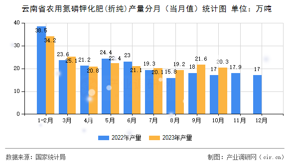 云南省農(nóng)用氮磷鉀化肥(折純)產(chǎn)量分月（當(dāng)月值）統(tǒng)計(jì)圖