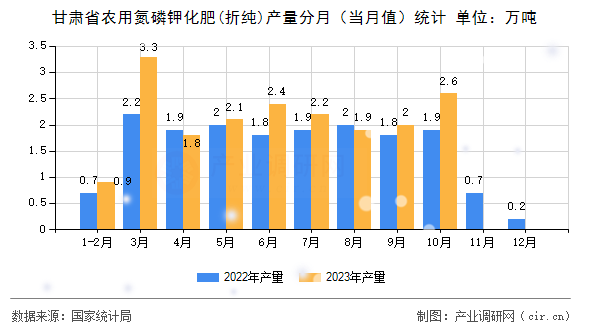 甘肅省農(nóng)用氮磷鉀化肥(折純)產(chǎn)量分月（當(dāng)月值）統(tǒng)計