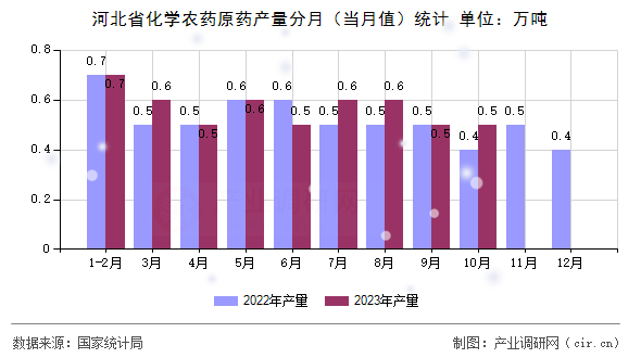 河北省化學(xué)農(nóng)藥原藥產(chǎn)量分月（當(dāng)月值）統(tǒng)計(jì)