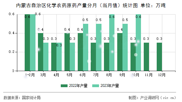 內(nèi)蒙古自治區(qū)化學農(nóng)藥原藥產(chǎn)量分月（當月值）統(tǒng)計圖