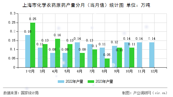 上海市化學(xué)農(nóng)藥原藥產(chǎn)量分月（當(dāng)月值）統(tǒng)計(jì)圖