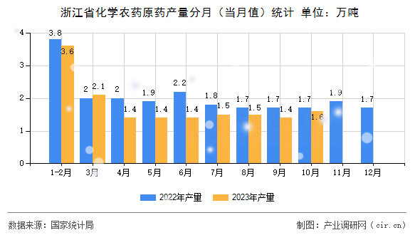浙江省化學(xué)農(nóng)藥原藥產(chǎn)量分月（當(dāng)月值）統(tǒng)計(jì)