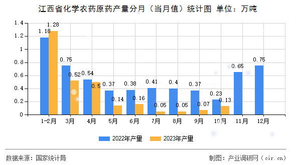 江西省化學農藥原藥產(chǎn)量分月（當月值）統(tǒng)計圖