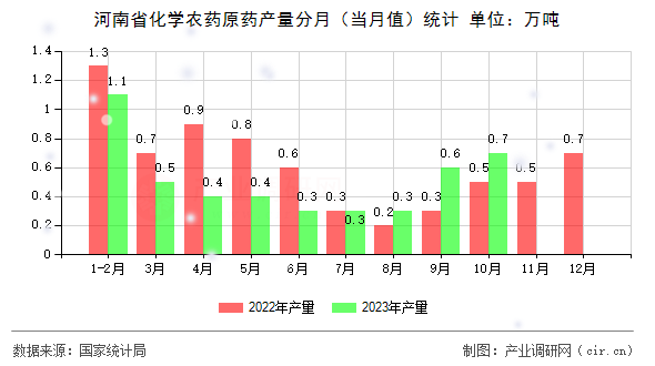 河南省化學(xué)農(nóng)藥原藥產(chǎn)量分月（當(dāng)月值）統(tǒng)計(jì)