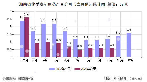 湖南省化學(xué)農(nóng)藥原藥產(chǎn)量分月（當(dāng)月值）統(tǒng)計圖