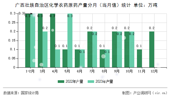 廣西壯族自治區(qū)化學(xué)農(nóng)藥原藥產(chǎn)量分月（當(dāng)月值）統(tǒng)計(jì)