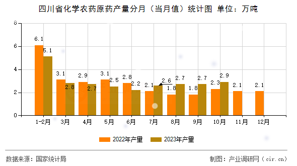 四川省化學農藥原藥產量分月（當月值）統(tǒng)計圖