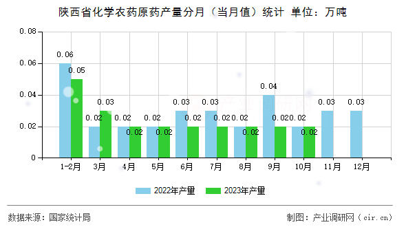 陜西省化學農(nóng)藥原藥產(chǎn)量分月(當月值)統(tǒng)計 陜西省化學農(nóng)藥原藥產(chǎn)量分月(當月值)統(tǒng)計
