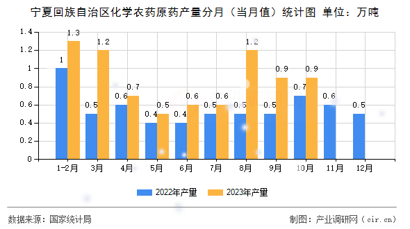 寧夏回族自治區(qū)化學(xué)農(nóng)藥原藥產(chǎn)量分月（當(dāng)月值）統(tǒng)計圖