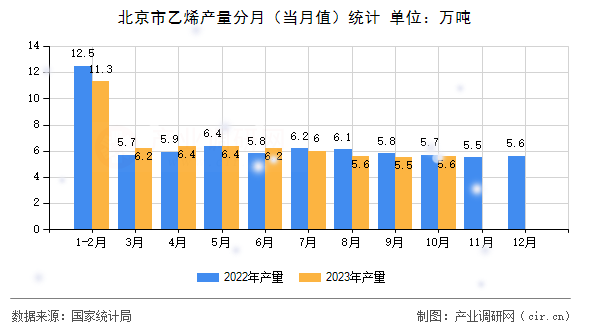 北京市乙烯產(chǎn)量分月（當(dāng)月值）統(tǒng)計