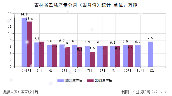 吉林省乙烯產(chǎn)量分月(當(dāng)月值)統(tǒng)計(jì) 吉林省乙烯產(chǎn)量分月(當(dāng)月值)統(tǒng)計(jì)