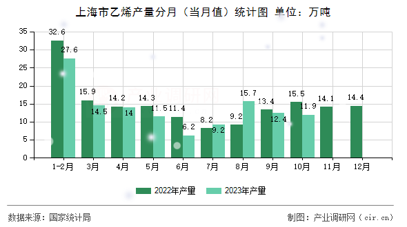 上海市乙烯產(chǎn)量分月（當(dāng)月值）統(tǒng)計圖