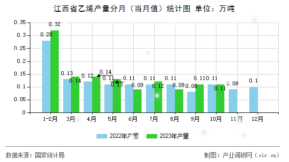 江西省乙烯產(chǎn)量分月（當月值）統(tǒng)計圖