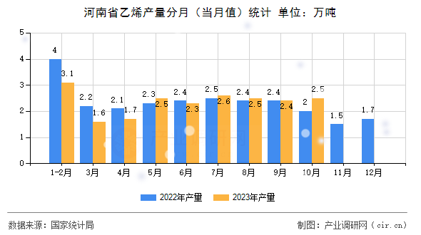 河南省乙烯產(chǎn)量分月（當(dāng)月值）統(tǒng)計(jì)