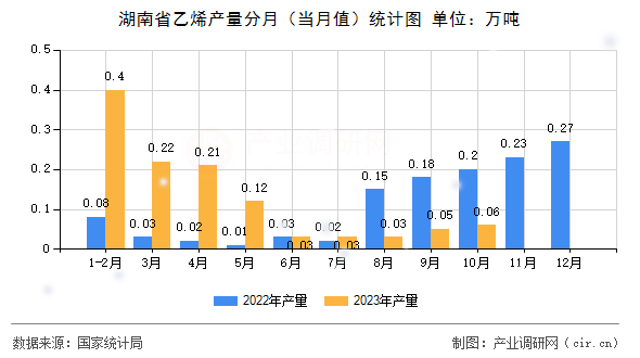 湖南省乙烯產(chǎn)量分月（當(dāng)月值）統(tǒng)計(jì)圖