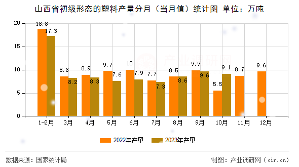 山西省初級(jí)形態(tài)的塑料產(chǎn)量分月（當(dāng)月值）統(tǒng)計(jì)圖