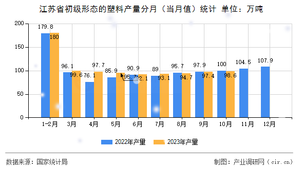 江蘇省初級形態(tài)的塑料產(chǎn)量分月（當(dāng)月值）統(tǒng)計(jì)