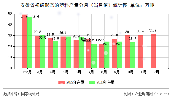 安徽省初級(jí)形態(tài)的塑料產(chǎn)量分月（當(dāng)月值）統(tǒng)計(jì)圖