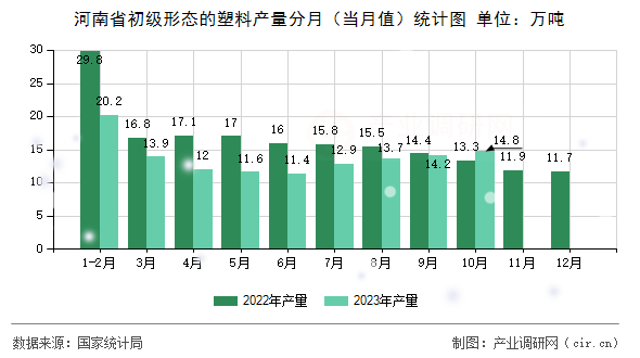 河南省初級(jí)形態(tài)的塑料產(chǎn)量分月（當(dāng)月值）統(tǒng)計(jì)圖