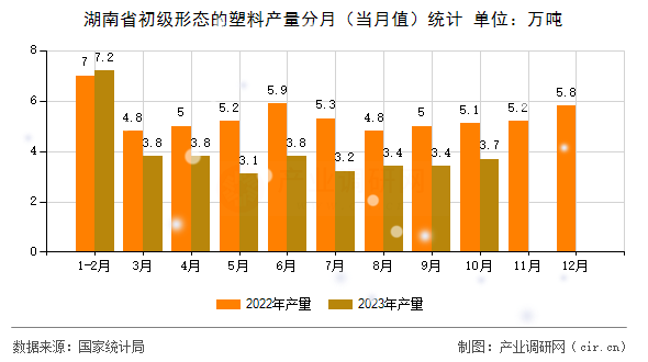 湖南省初級(jí)形態(tài)的塑料產(chǎn)量分月（當(dāng)月值）統(tǒng)計(jì)