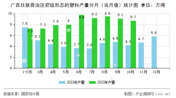 廣西壯族自治區(qū)初級形態(tài)的塑料產(chǎn)量分月（當(dāng)月值）統(tǒng)計(jì)圖