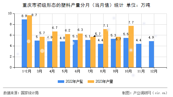 重慶市初級形態(tài)的塑料產量分月（當月值）統(tǒng)計