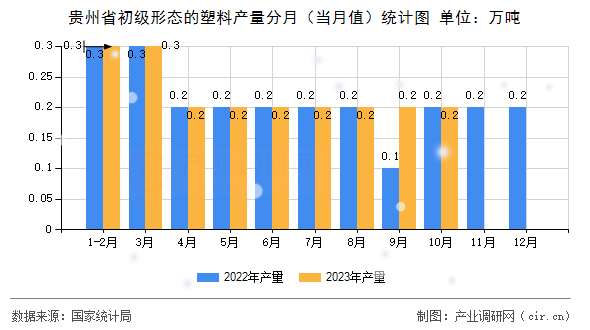 貴州省初級形態(tài)的塑料產(chǎn)量分月（當月值）統(tǒng)計圖