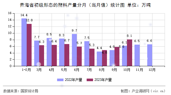 青海省初級形態(tài)的塑料產(chǎn)量分月（當(dāng)月值）統(tǒng)計(jì)圖