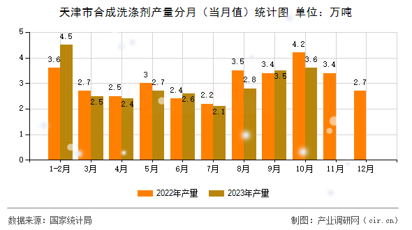 天津市合成洗滌劑產(chǎn)量分月（當(dāng)月值）統(tǒng)計(jì)圖
