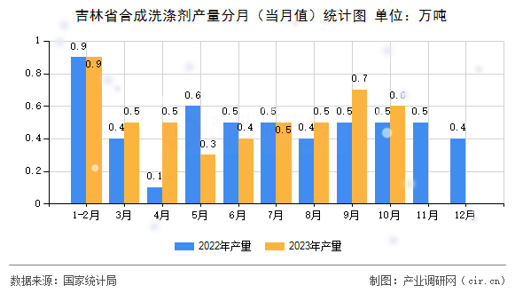 吉林省合成洗滌劑產(chǎn)量分月（當(dāng)月值）統(tǒng)計(jì)圖
