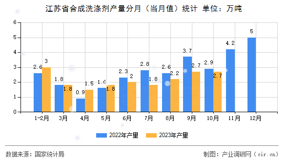 江蘇省合成洗滌劑產(chǎn)量分月（當(dāng)月值）統(tǒng)計