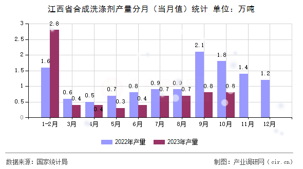 江西省合成洗滌劑產(chǎn)量分月（當(dāng)月值）統(tǒng)計(jì)