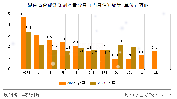 湖南省合成洗滌劑產(chǎn)量分月（當(dāng)月值）統(tǒng)計(jì)