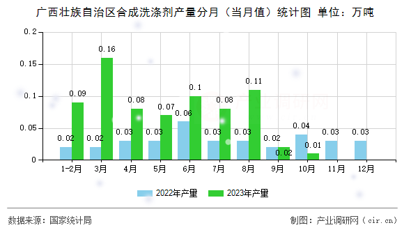 廣西壯族自治區(qū)合成洗滌劑產(chǎn)量分月（當(dāng)月值）統(tǒng)計(jì)圖