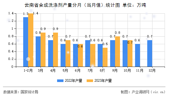 云南省合成洗滌劑產(chǎn)量分月（當(dāng)月值）統(tǒng)計(jì)圖