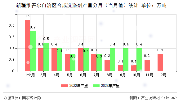 新疆維吾爾自治區(qū)合成洗滌劑產(chǎn)量分月(當(dāng)月值)統(tǒng)計(jì) 新疆維吾爾自治區(qū)合成洗滌劑產(chǎn)量分月(當(dāng)月值)統(tǒng)計(jì)