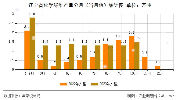 遼寧省化學纖維產量分月（當月值）統(tǒng)計圖