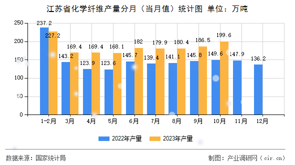 江蘇省化學纖維產(chǎn)量分月（當月值）統(tǒng)計圖