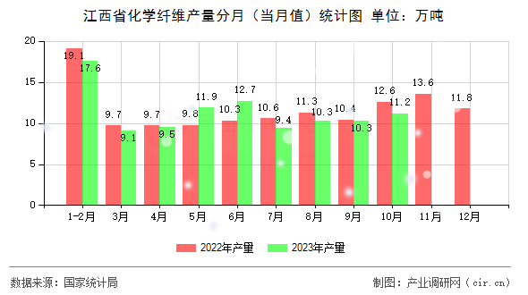 江西省化學(xué)纖維產(chǎn)量分月（當(dāng)月值）統(tǒng)計(jì)圖