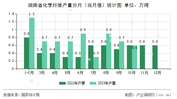 湖南省化學(xué)纖維產(chǎn)量分月（當(dāng)月值）統(tǒng)計(jì)圖