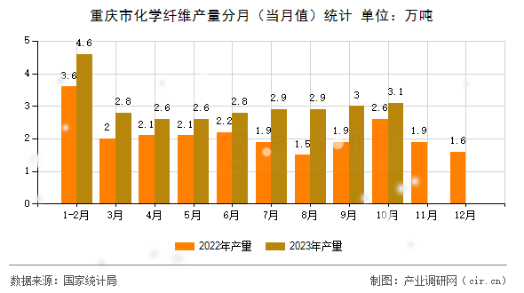 重慶市化學(xué)纖維產(chǎn)量分月（當(dāng)月值）統(tǒng)計
