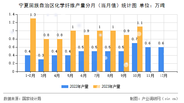 寧夏回族自治區(qū)化學(xué)纖維產(chǎn)量分月（當(dāng)月值）統(tǒng)計圖