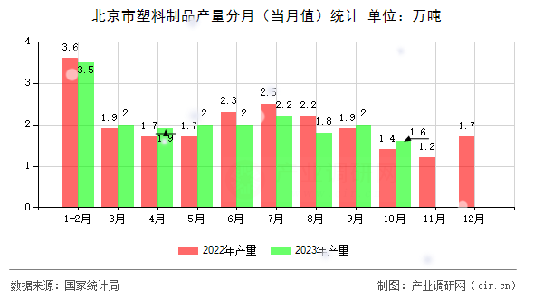 北京市塑料制品產(chǎn)量分月（當(dāng)月值）統(tǒng)計