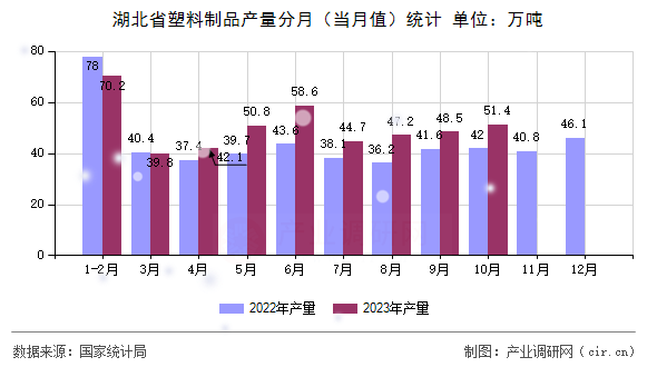 湖北省塑料制品產(chǎn)量分月（當月值）統(tǒng)計
