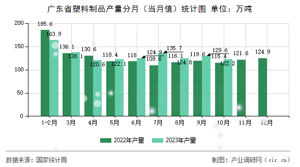 廣東省塑料制品產(chǎn)量分月（當(dāng)月值）統(tǒng)計圖
