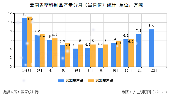 云南省塑料制品產(chǎn)量分月(當(dāng)月值)統(tǒng)計(jì) 云南省塑料制品產(chǎn)量分月(當(dāng)月值)統(tǒng)計(jì)