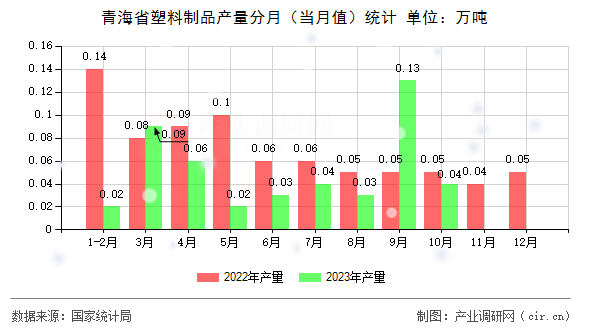 青海省塑料制品產(chǎn)量分月（當月值）統(tǒng)計