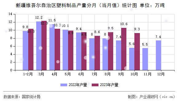 新疆維吾爾自治區(qū)塑料制品產(chǎn)量分月（當(dāng)月值）統(tǒng)計圖