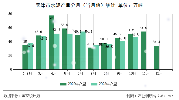 天津市水泥產(chǎn)量分月（當(dāng)月值）統(tǒng)計(jì)